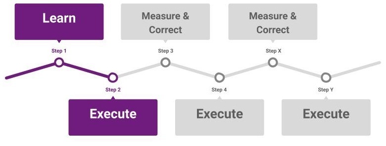 Unlimited Steps: Learn, Execute, Measure & Correct