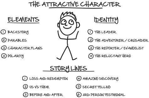 The Attractive Character