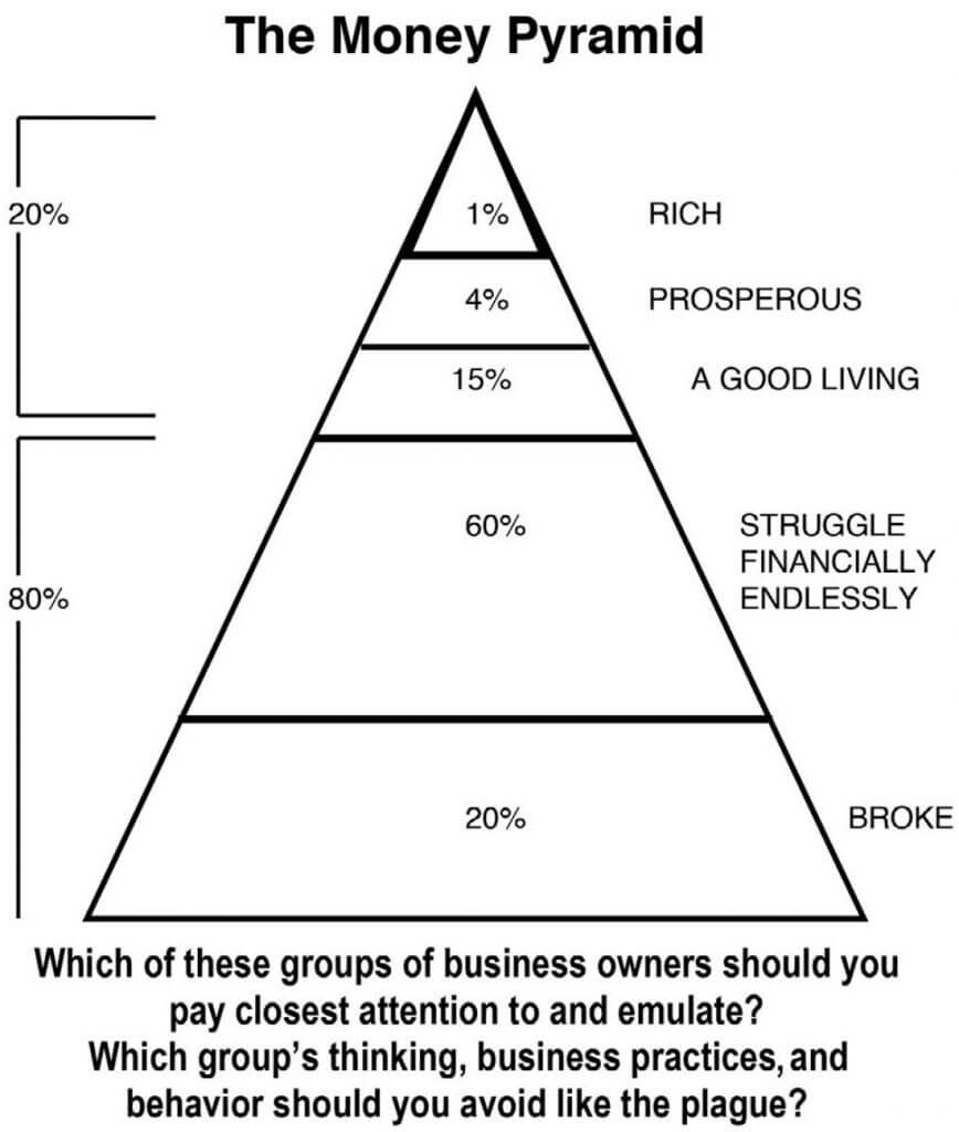 The Money Pyramid - Dan S. Kennedy